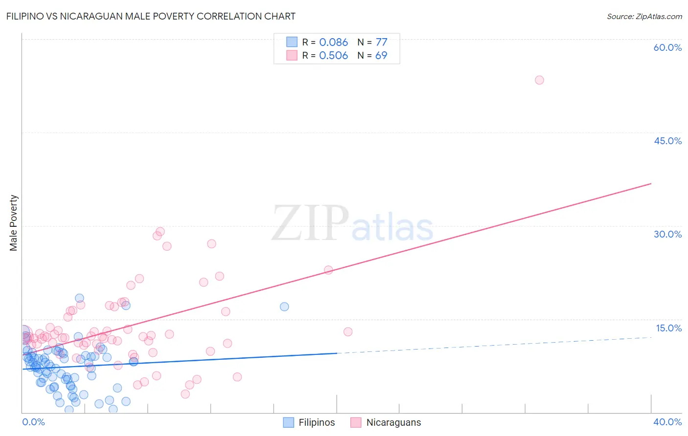 Filipino vs Nicaraguan Male Poverty
