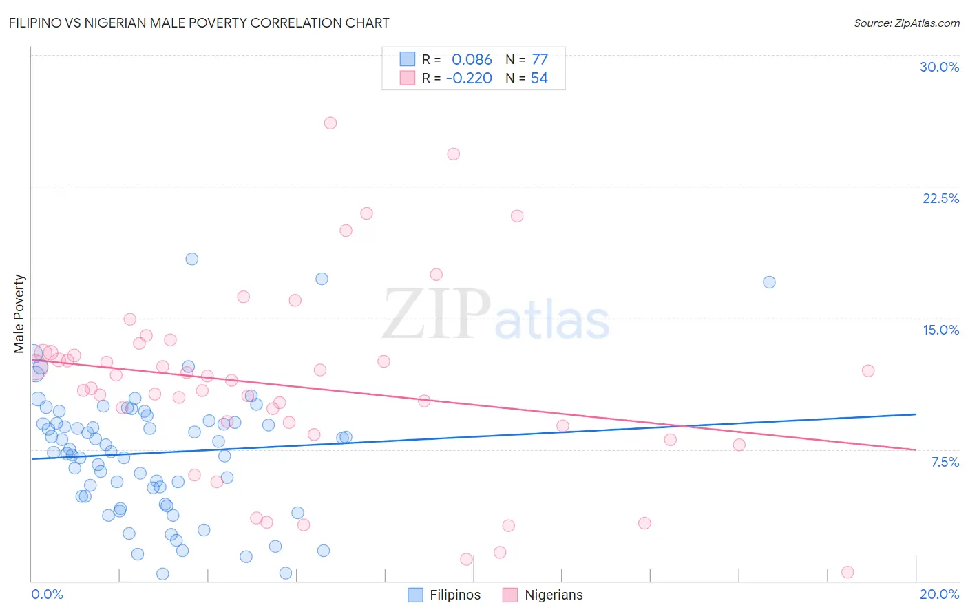 Filipino vs Nigerian Male Poverty