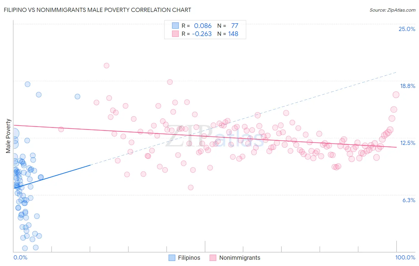 Filipino vs Nonimmigrants Male Poverty