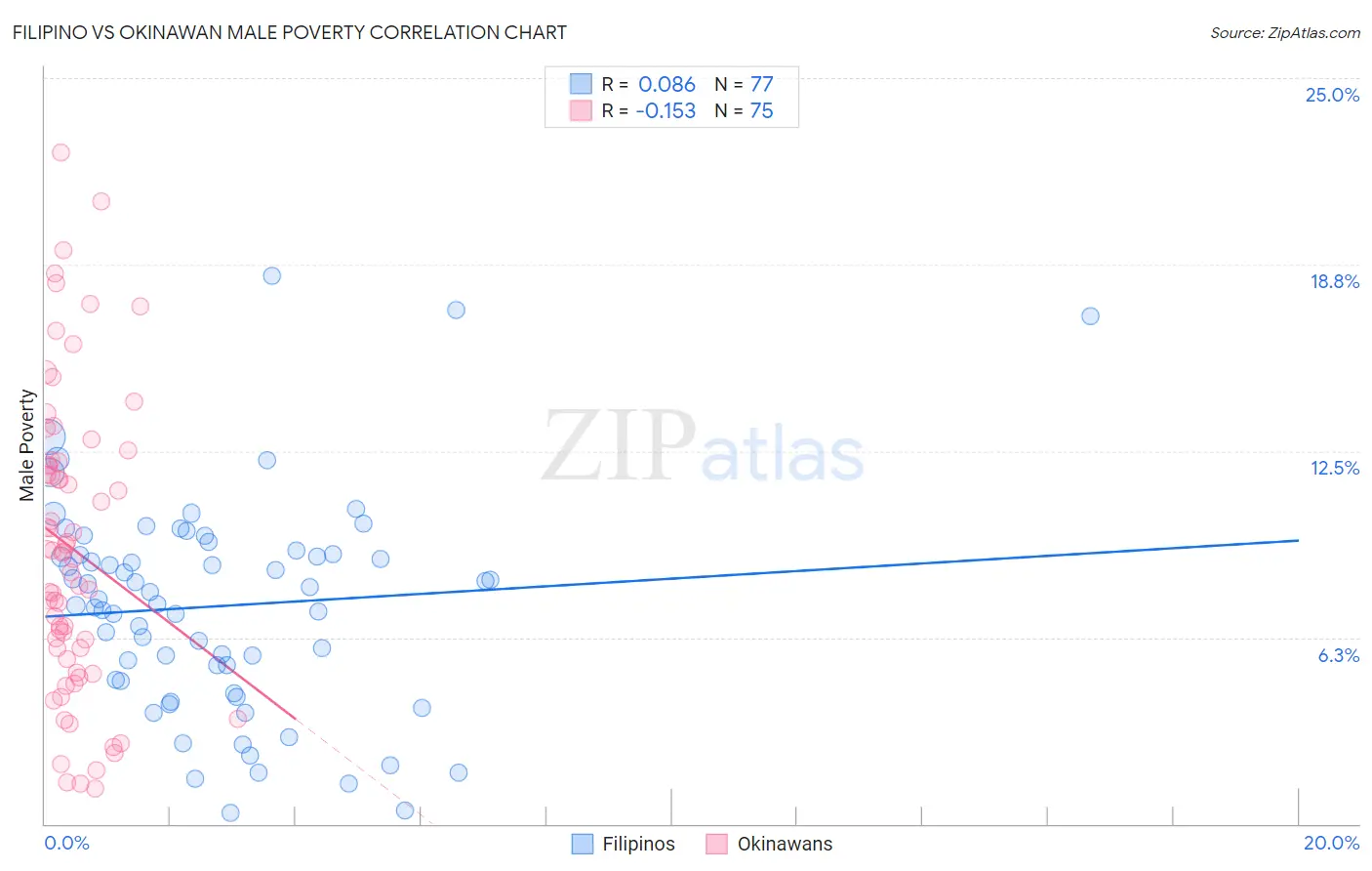 Filipino vs Okinawan Male Poverty