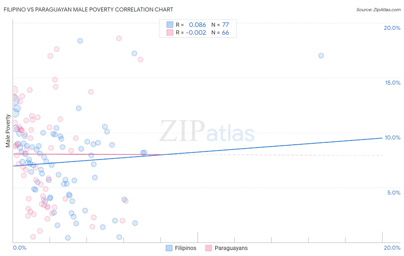 Filipino vs Paraguayan Male Poverty