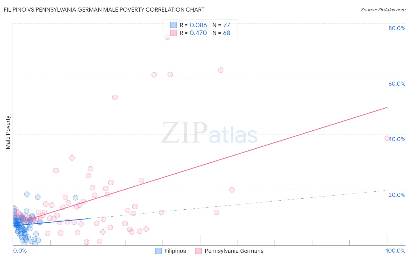 Filipino vs Pennsylvania German Male Poverty