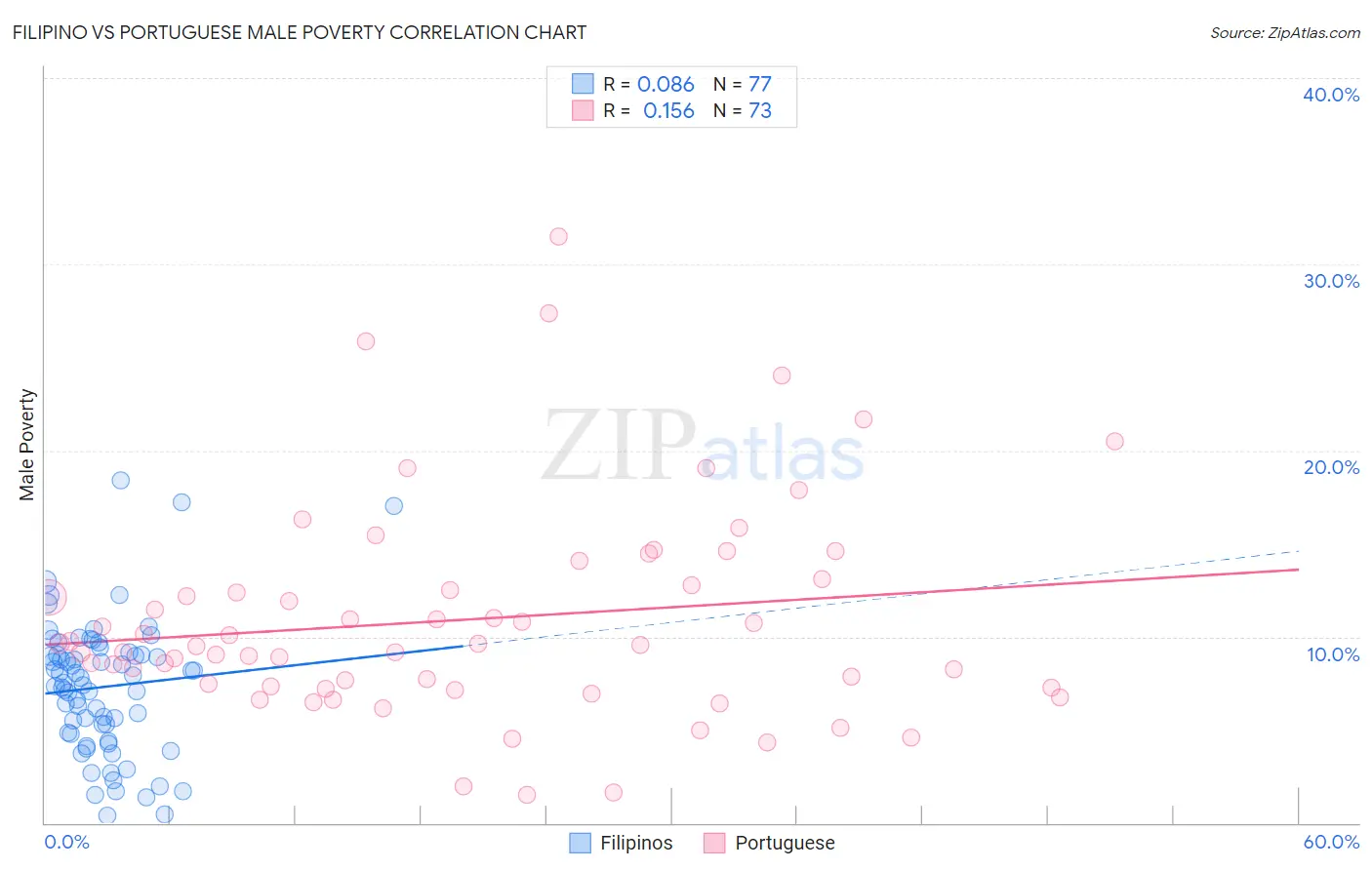 Filipino vs Portuguese Male Poverty