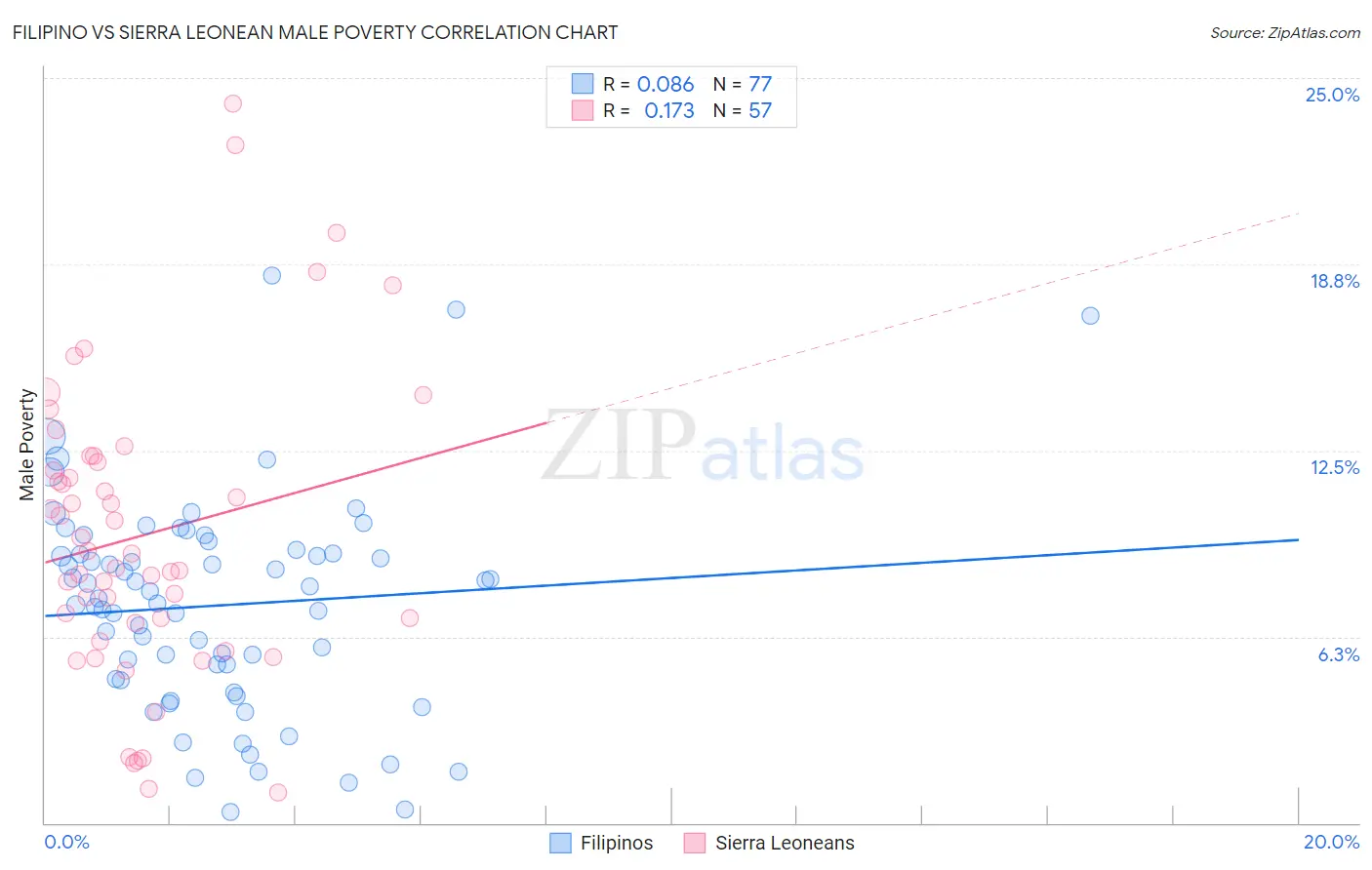 Filipino vs Sierra Leonean Male Poverty