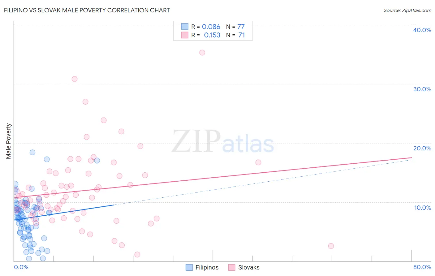 Filipino vs Slovak Male Poverty