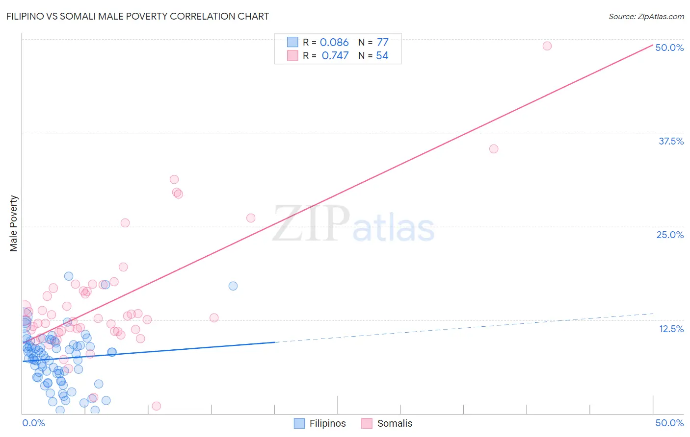 Filipino vs Somali Male Poverty