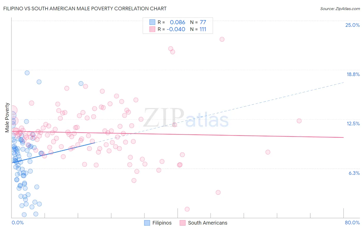 Filipino vs South American Male Poverty