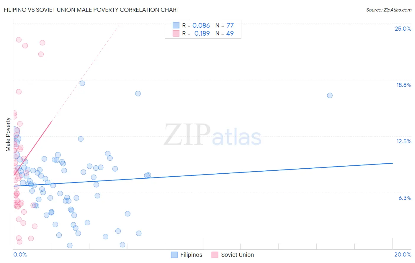 Filipino vs Soviet Union Male Poverty