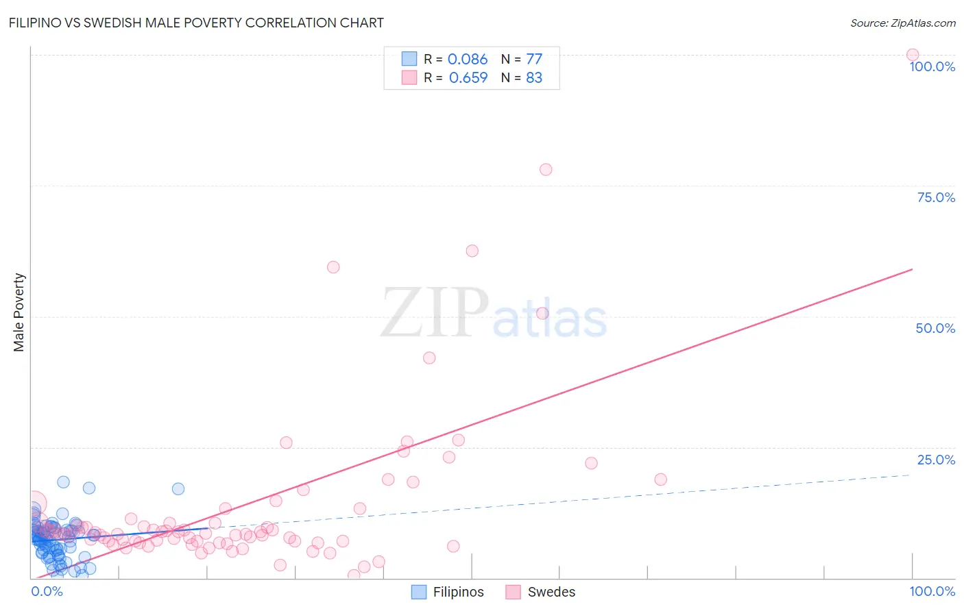 Filipino vs Swedish Male Poverty