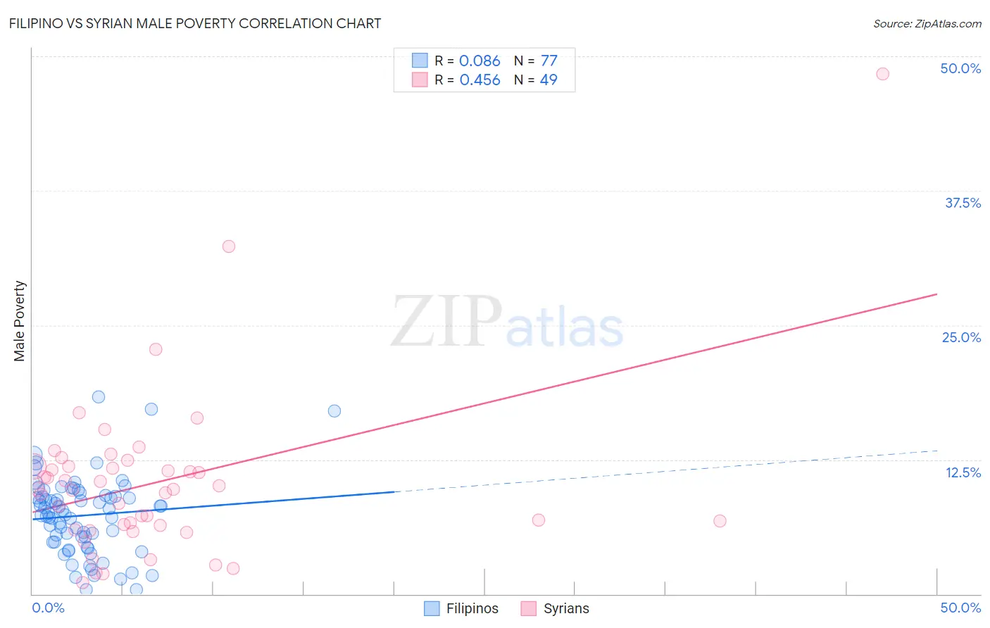 Filipino vs Syrian Male Poverty