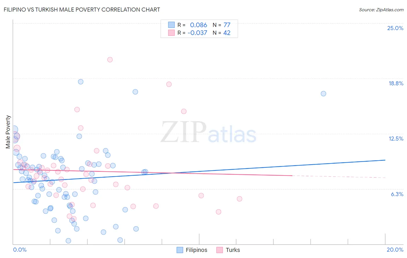 Filipino vs Turkish Male Poverty