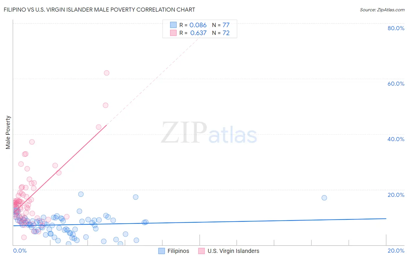 Filipino vs U.S. Virgin Islander Male Poverty