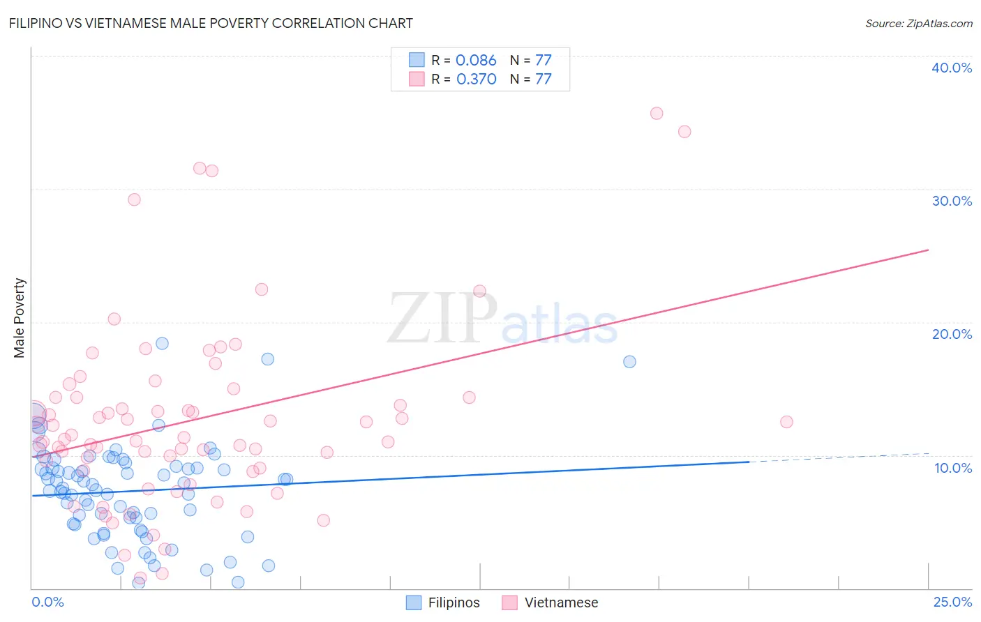 Filipino vs Vietnamese Male Poverty