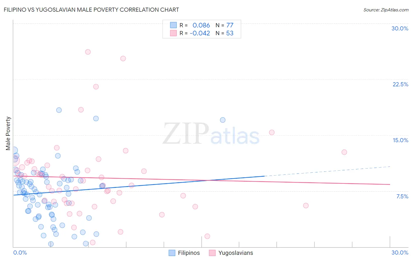 Filipino vs Yugoslavian Male Poverty