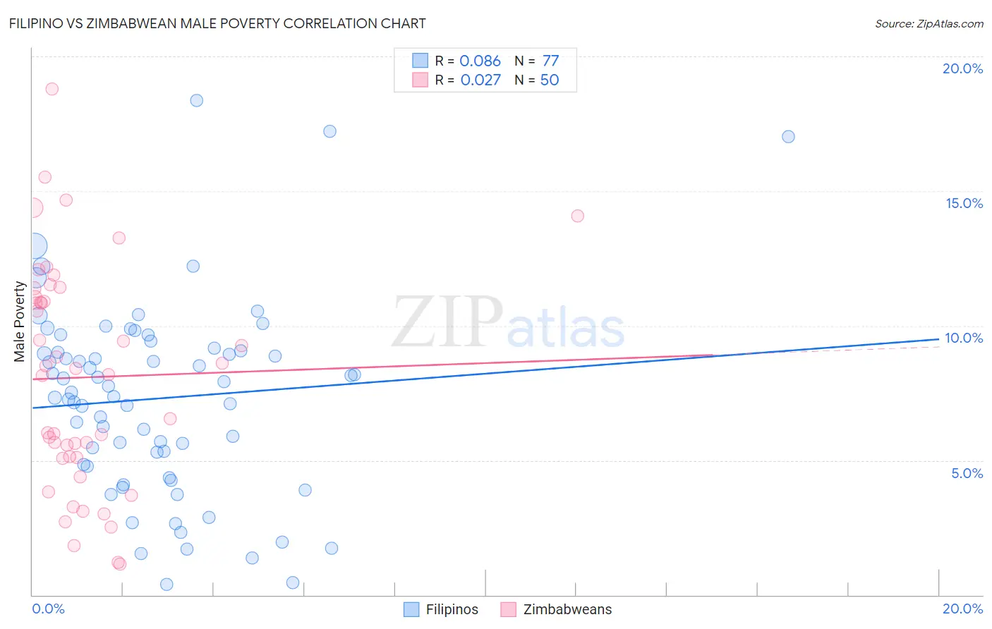 Filipino vs Zimbabwean Male Poverty