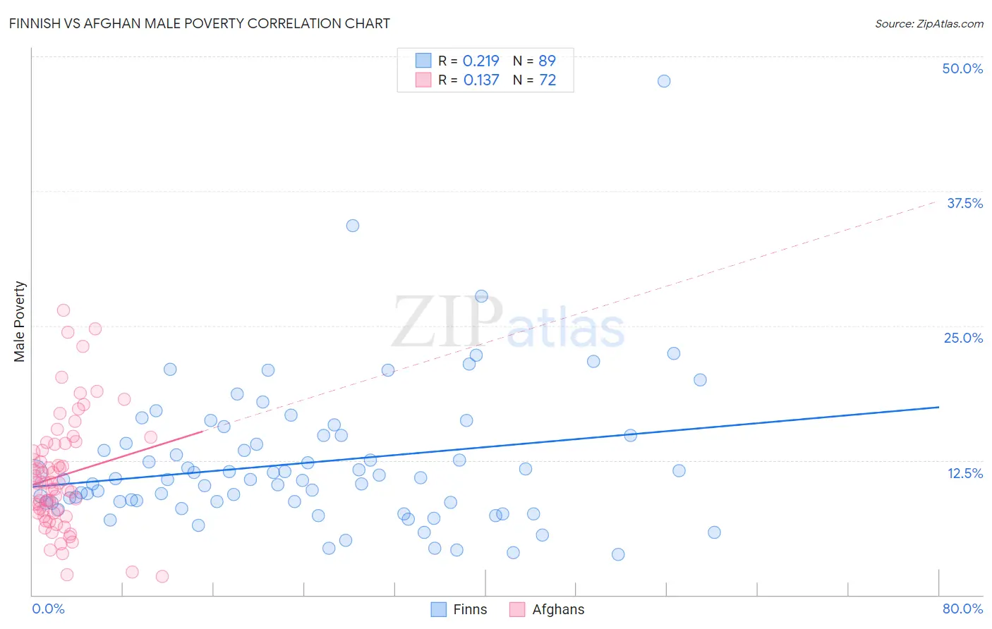 Finnish vs Afghan Male Poverty