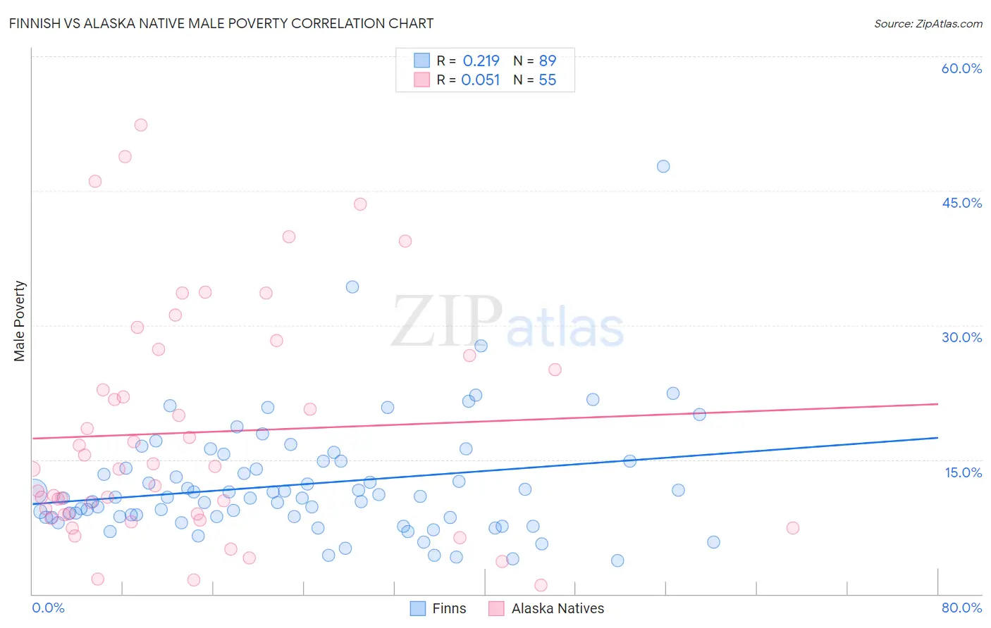 Finnish vs Alaska Native Male Poverty