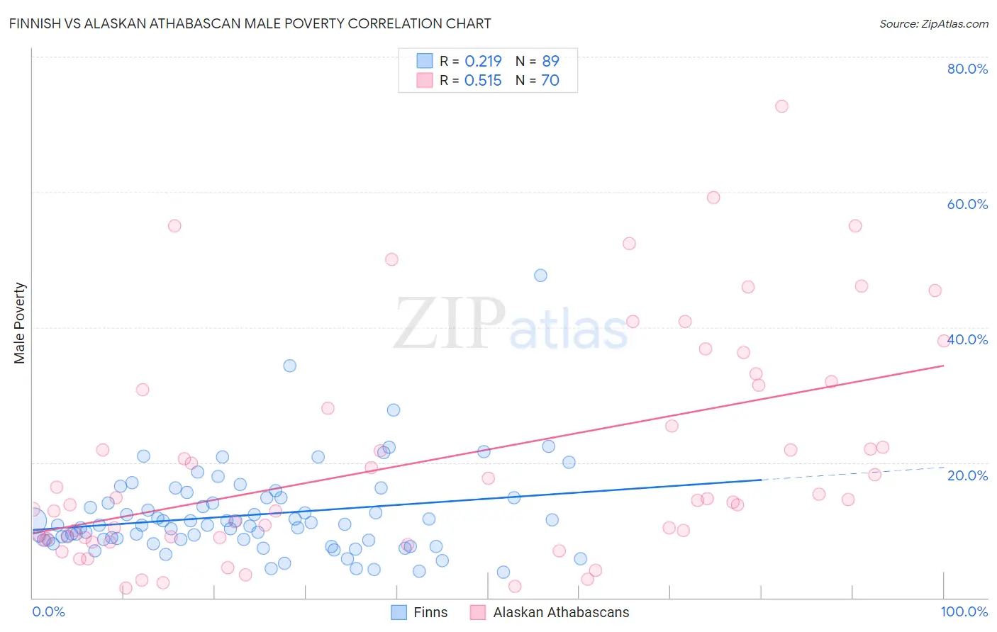 Finnish vs Alaskan Athabascan Male Poverty