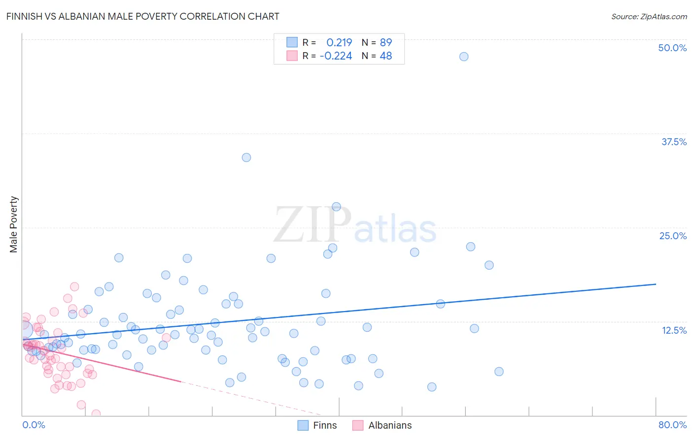 Finnish vs Albanian Male Poverty