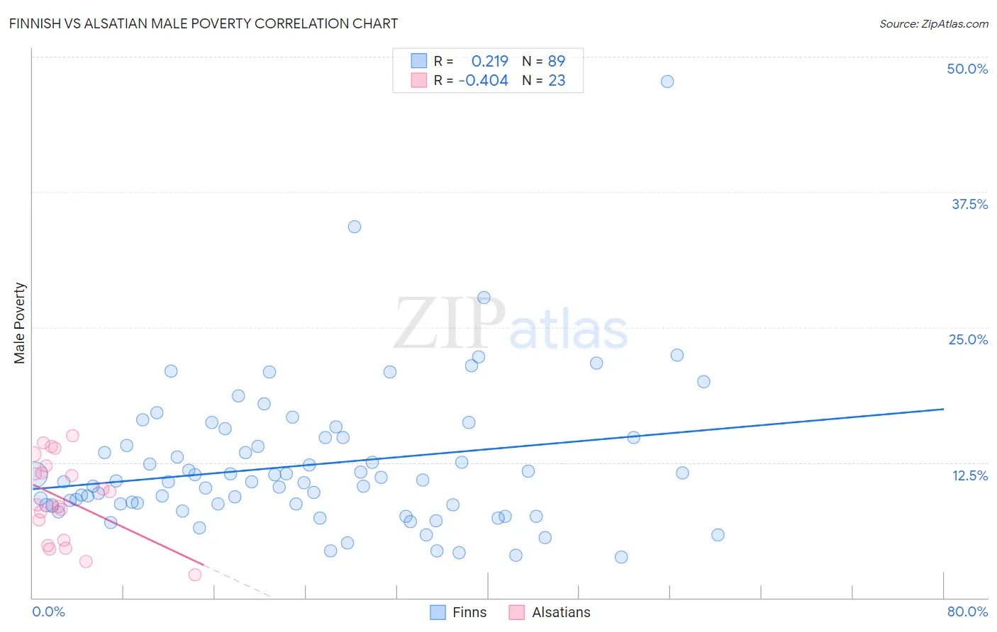 Finnish vs Alsatian Male Poverty