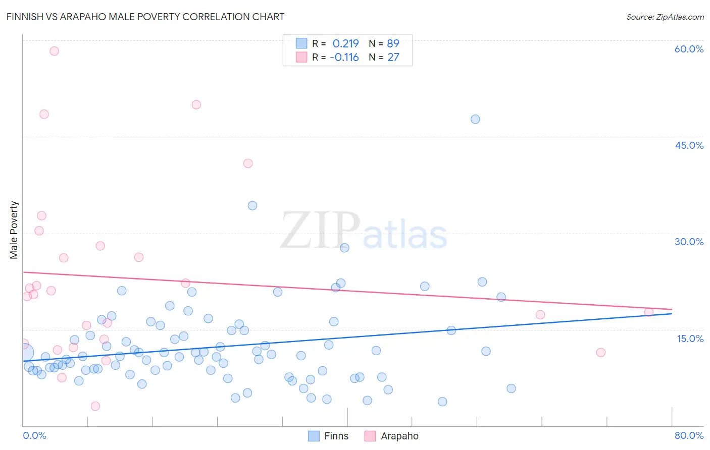 Finnish vs Arapaho Male Poverty