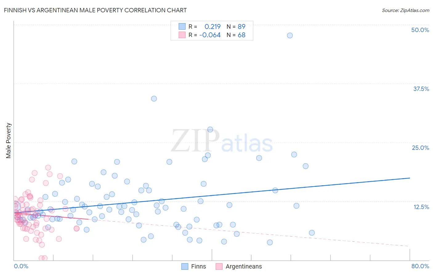 Finnish vs Argentinean Male Poverty