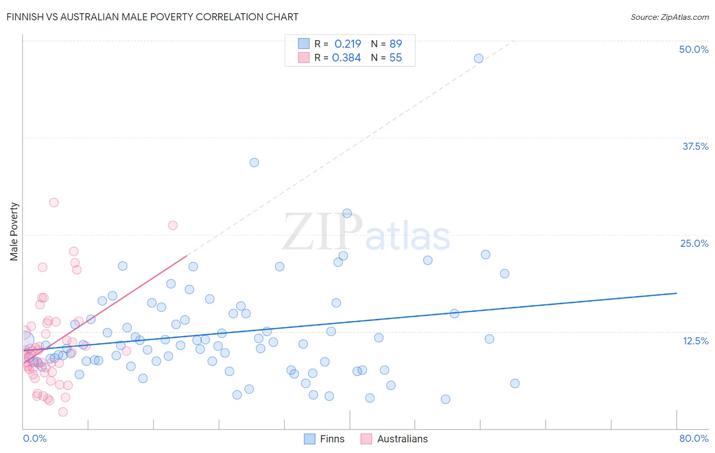 Finnish vs Australian Male Poverty