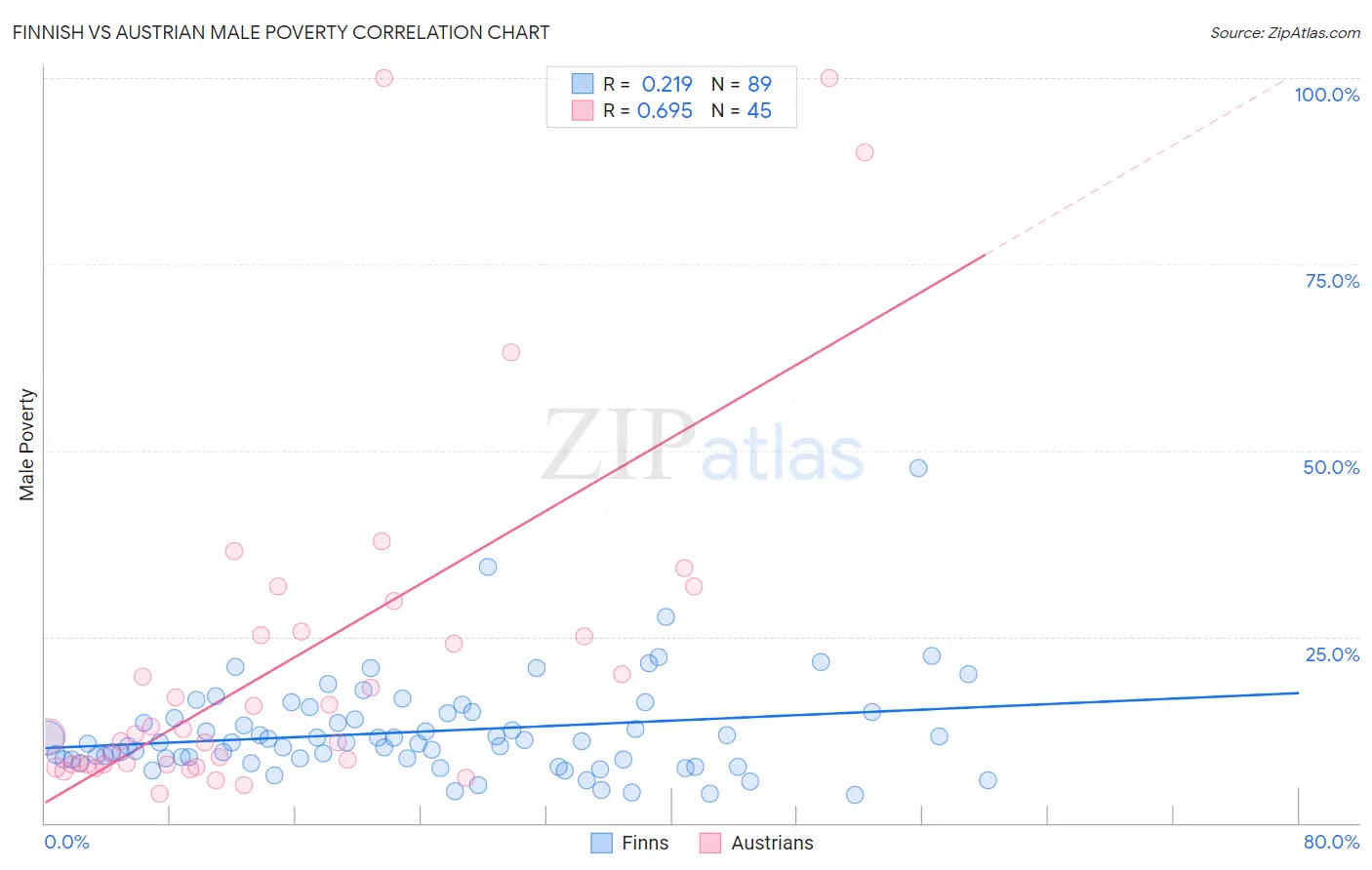 Finnish vs Austrian Male Poverty