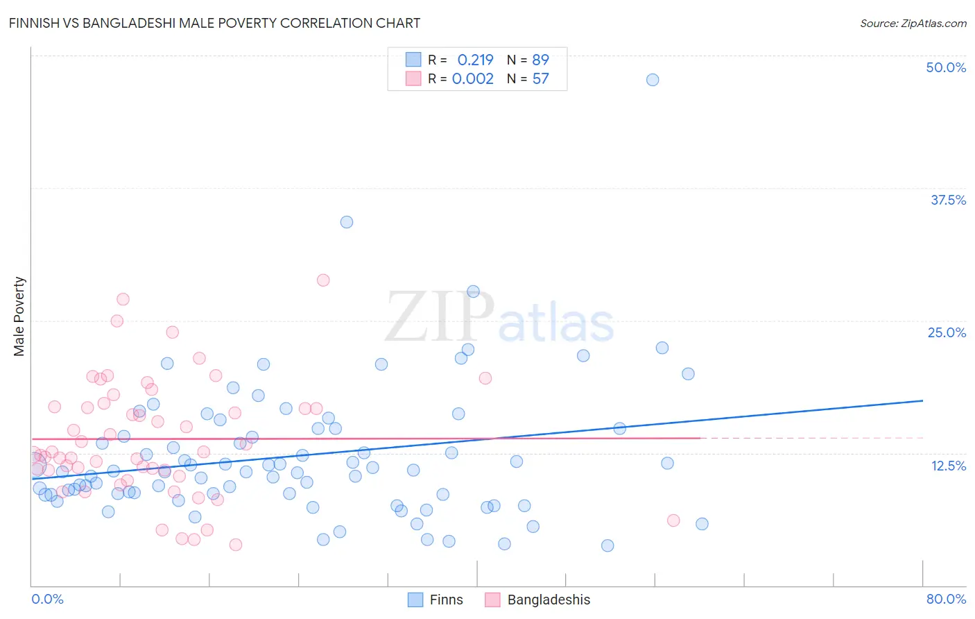 Finnish vs Bangladeshi Male Poverty