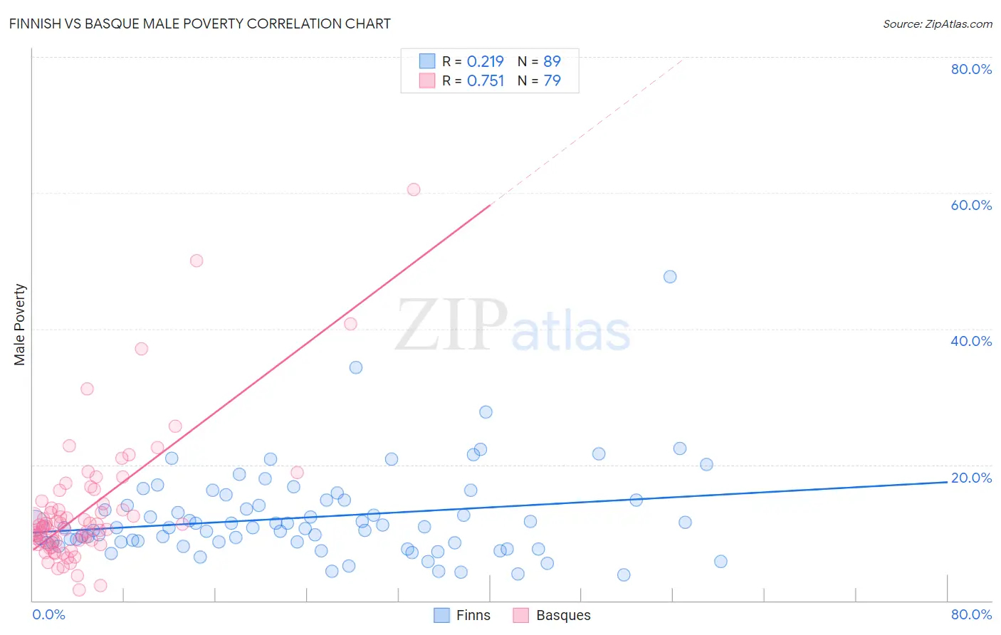 Finnish vs Basque Male Poverty