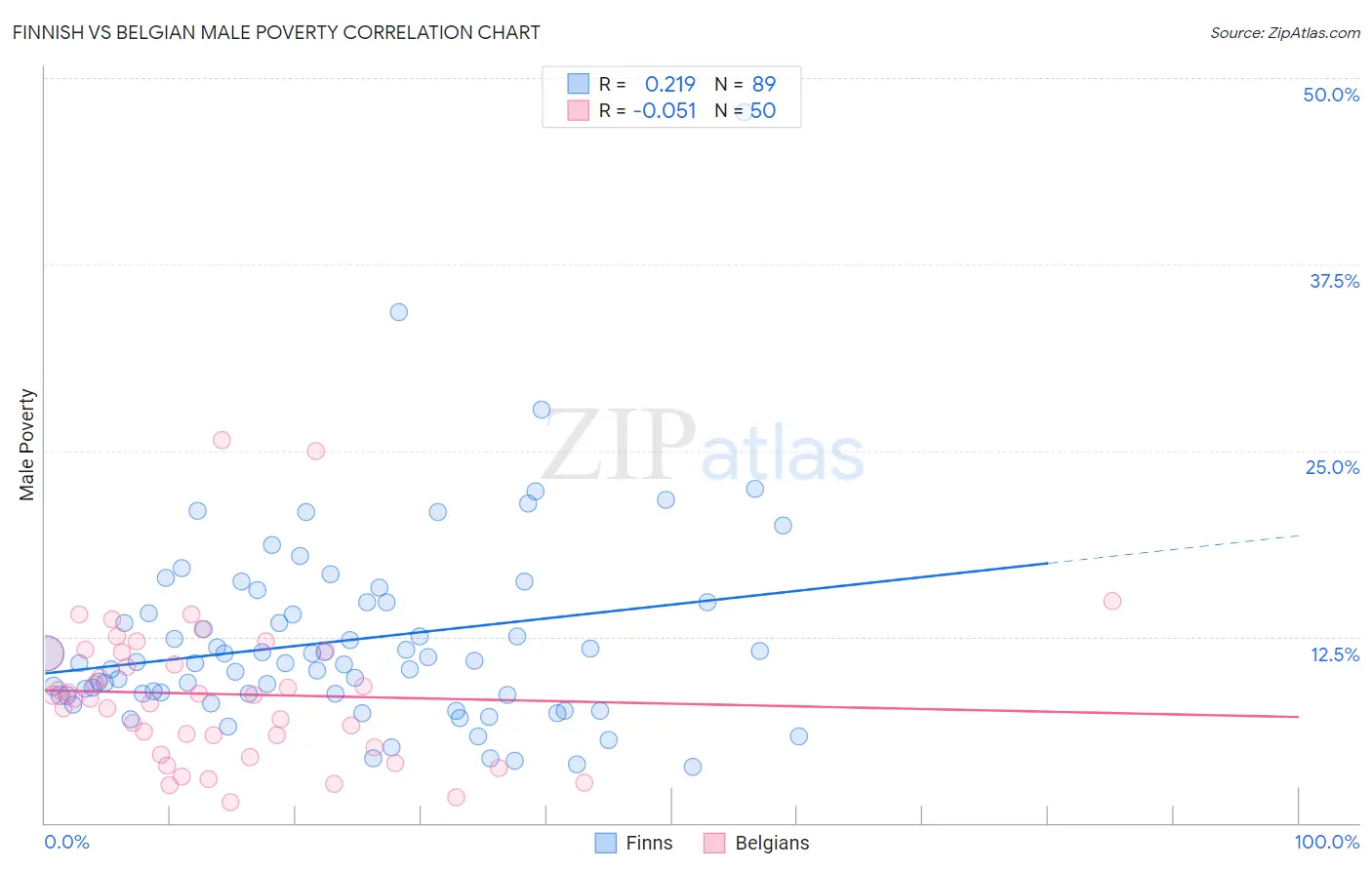 Finnish vs Belgian Male Poverty