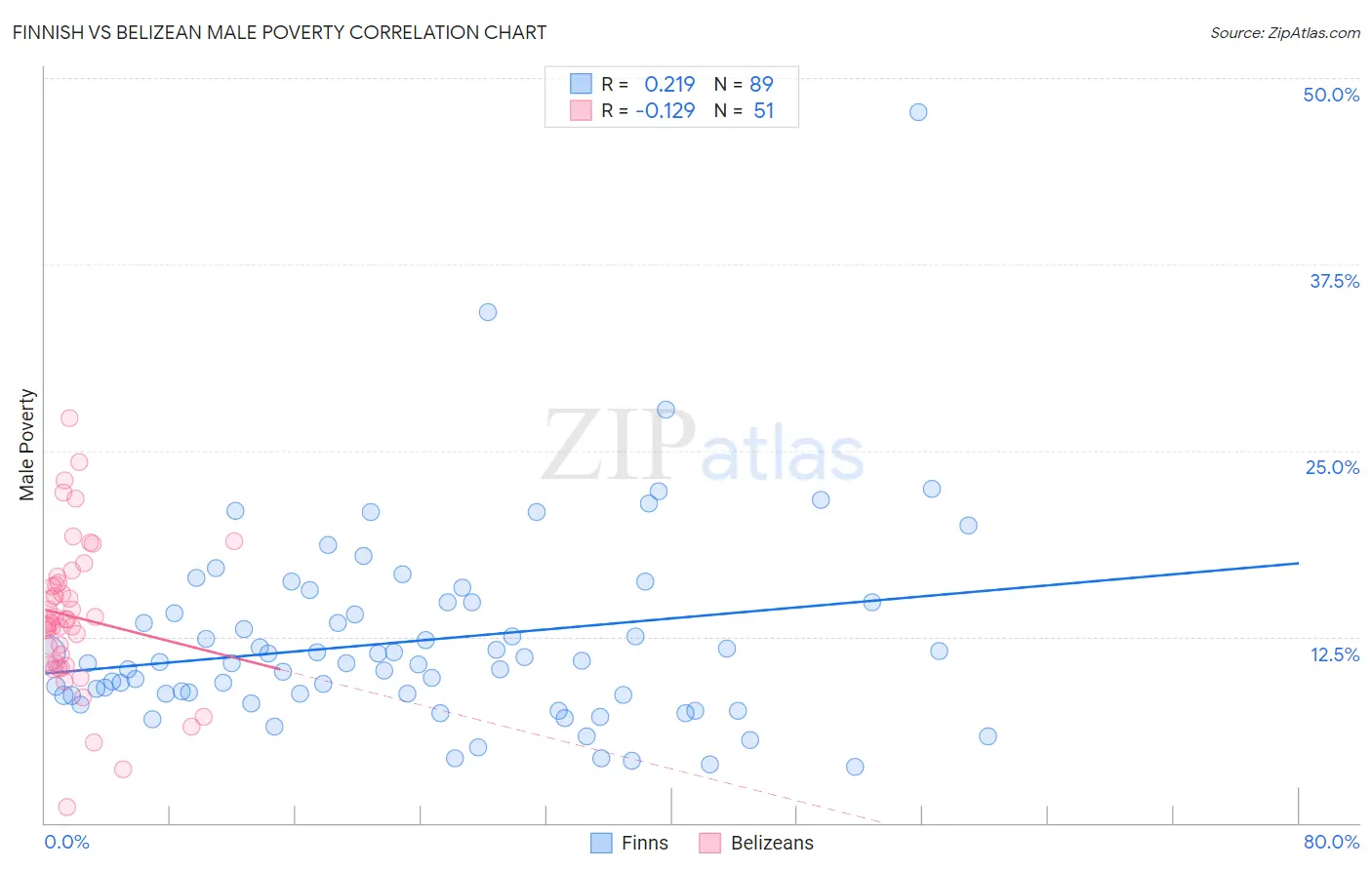 Finnish vs Belizean Male Poverty