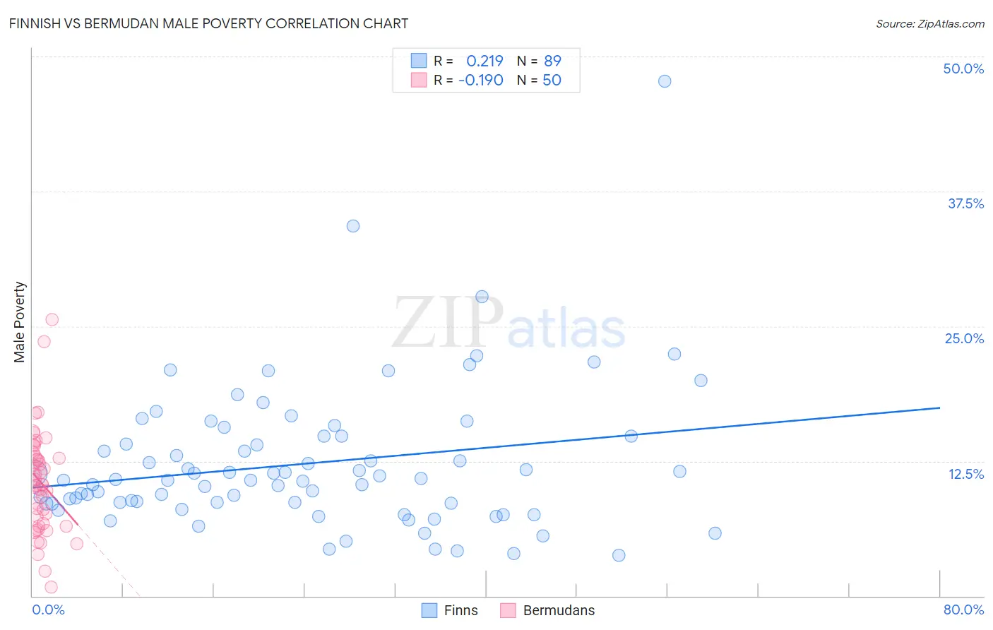 Finnish vs Bermudan Male Poverty