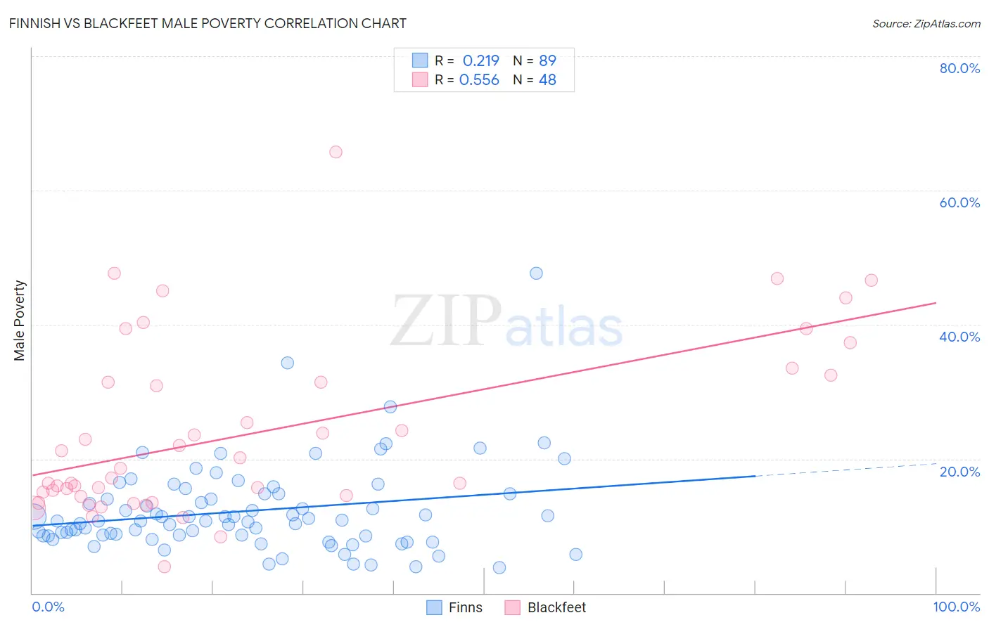 Finnish vs Blackfeet Male Poverty