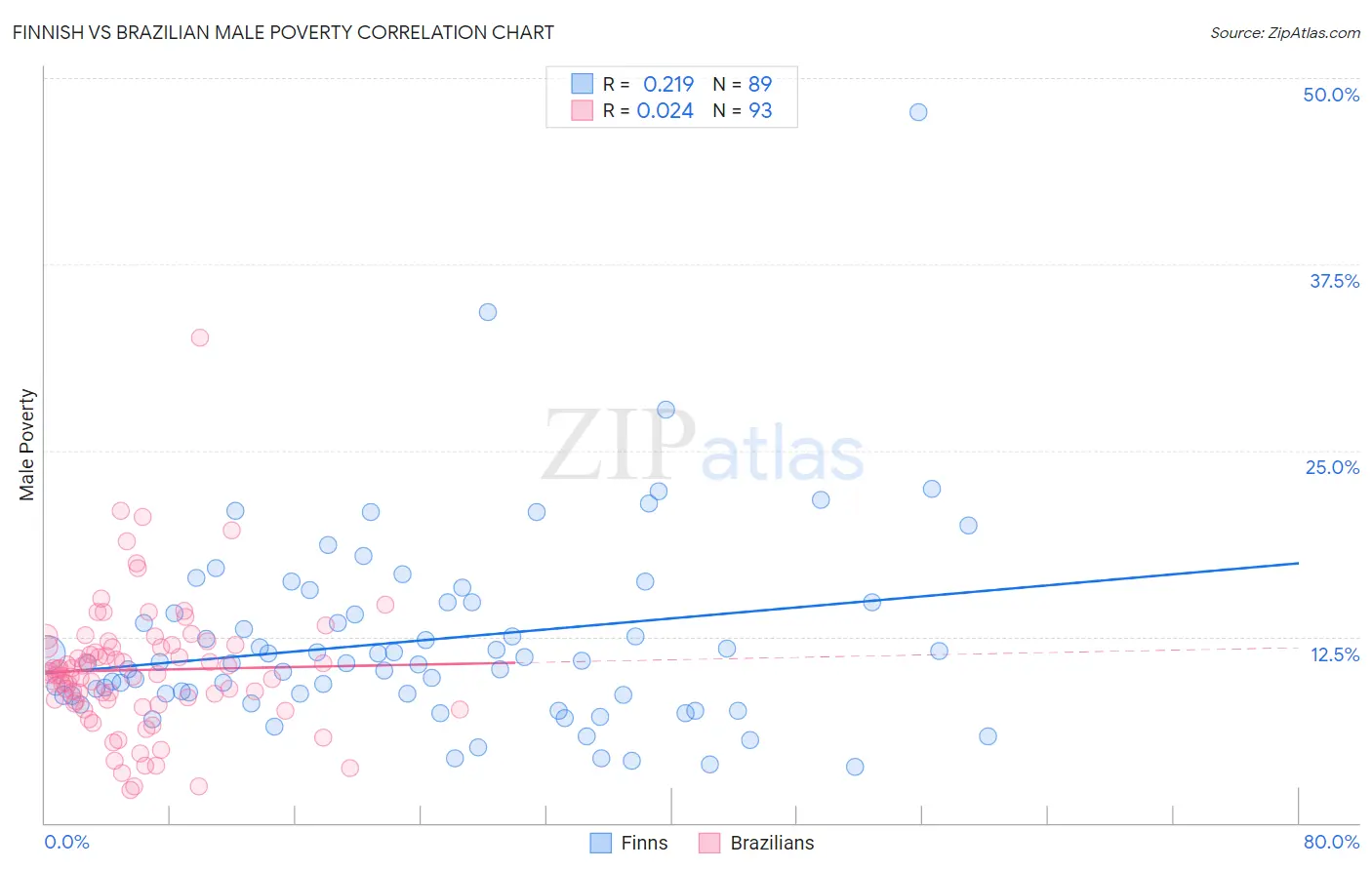 Finnish vs Brazilian Male Poverty