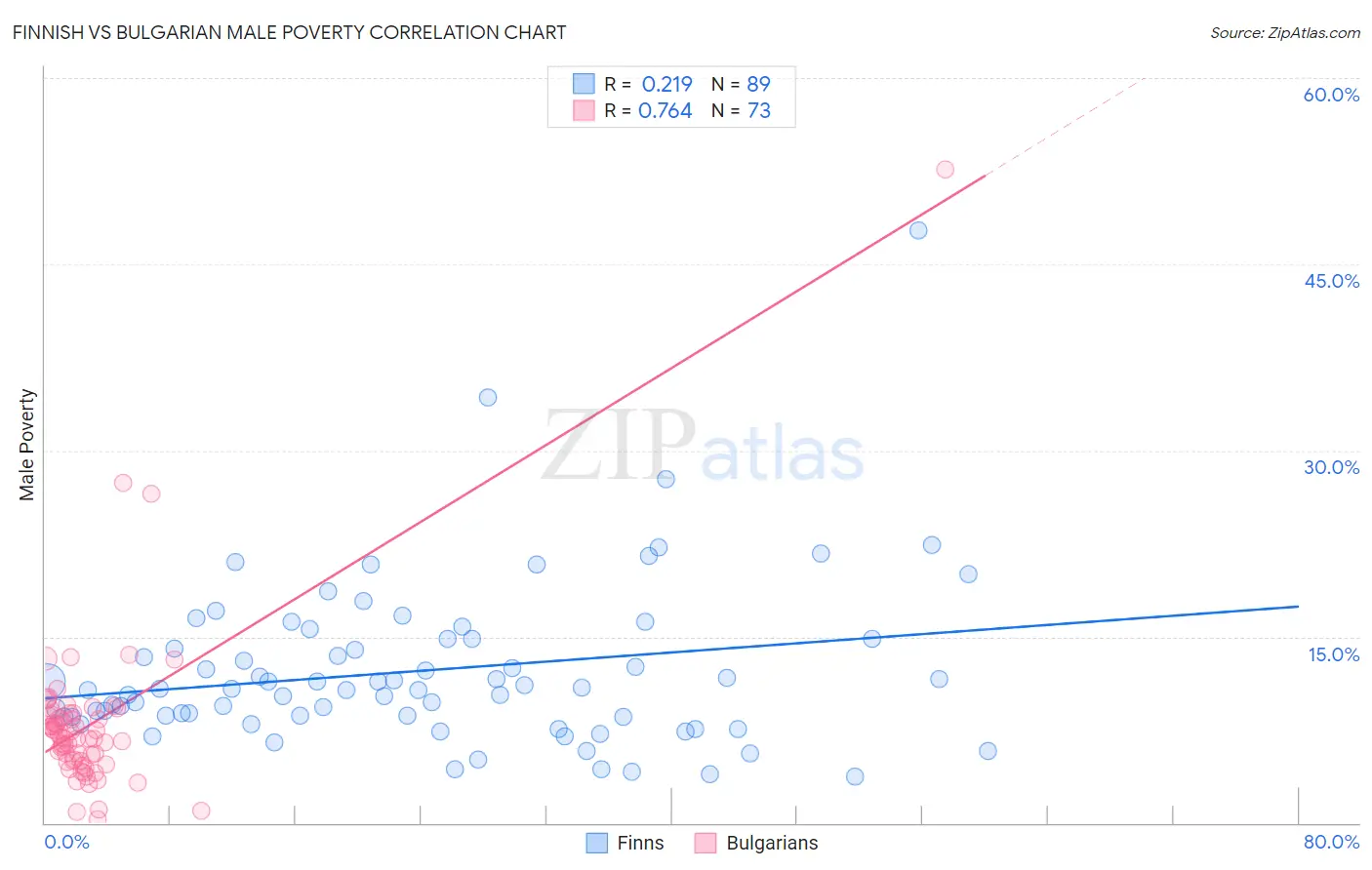 Finnish vs Bulgarian Male Poverty