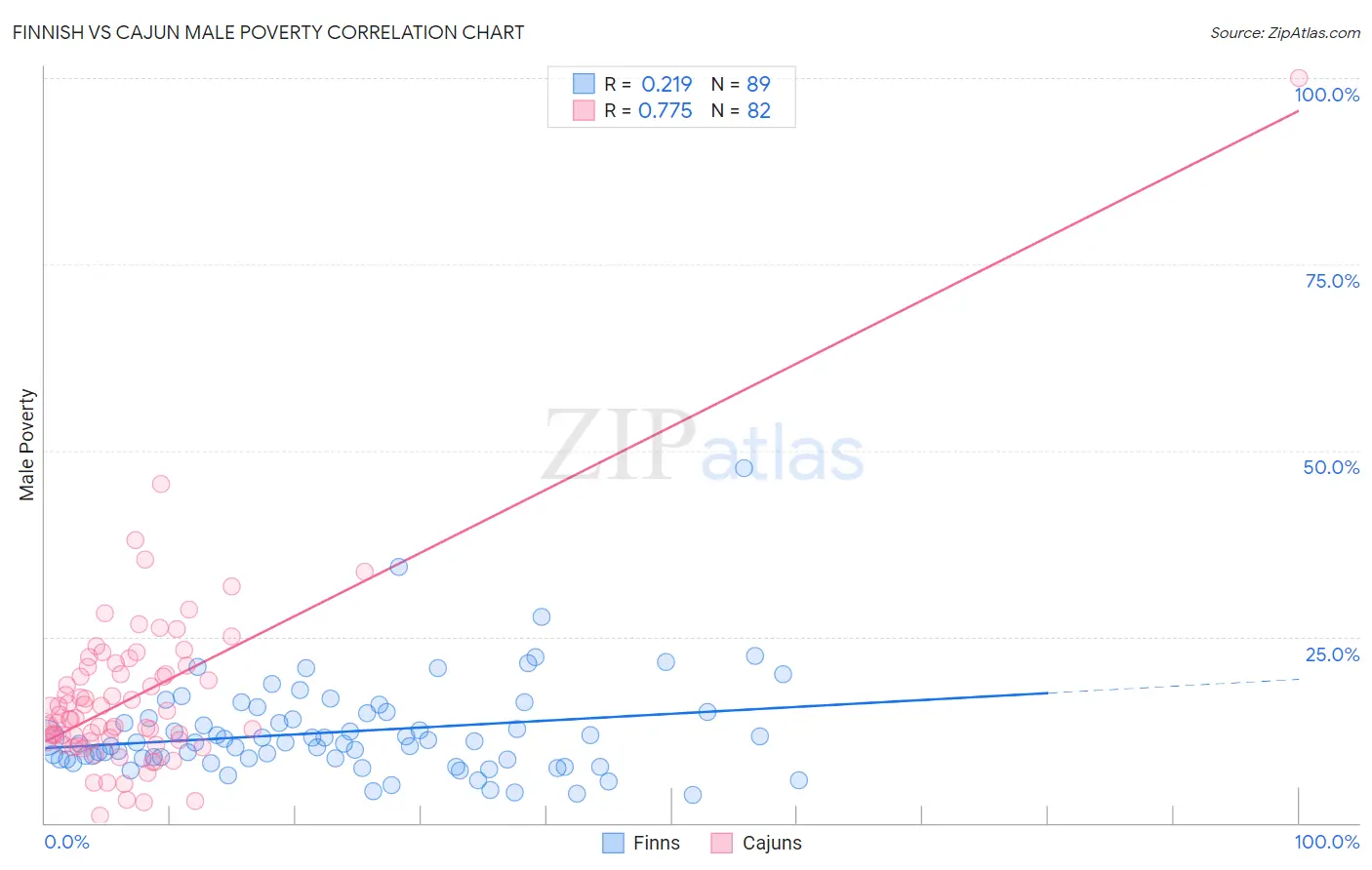 Finnish vs Cajun Male Poverty