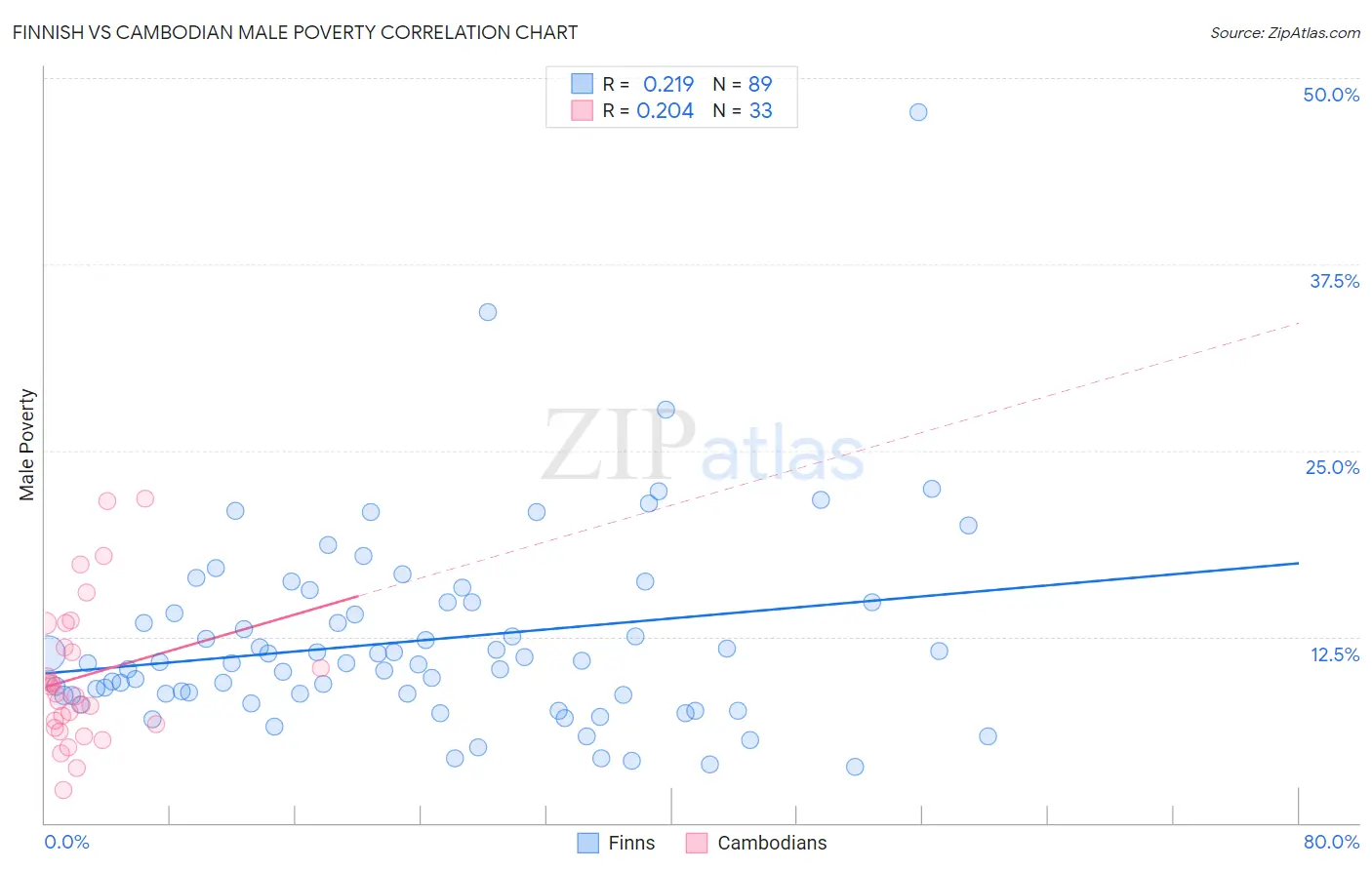 Finnish vs Cambodian Male Poverty