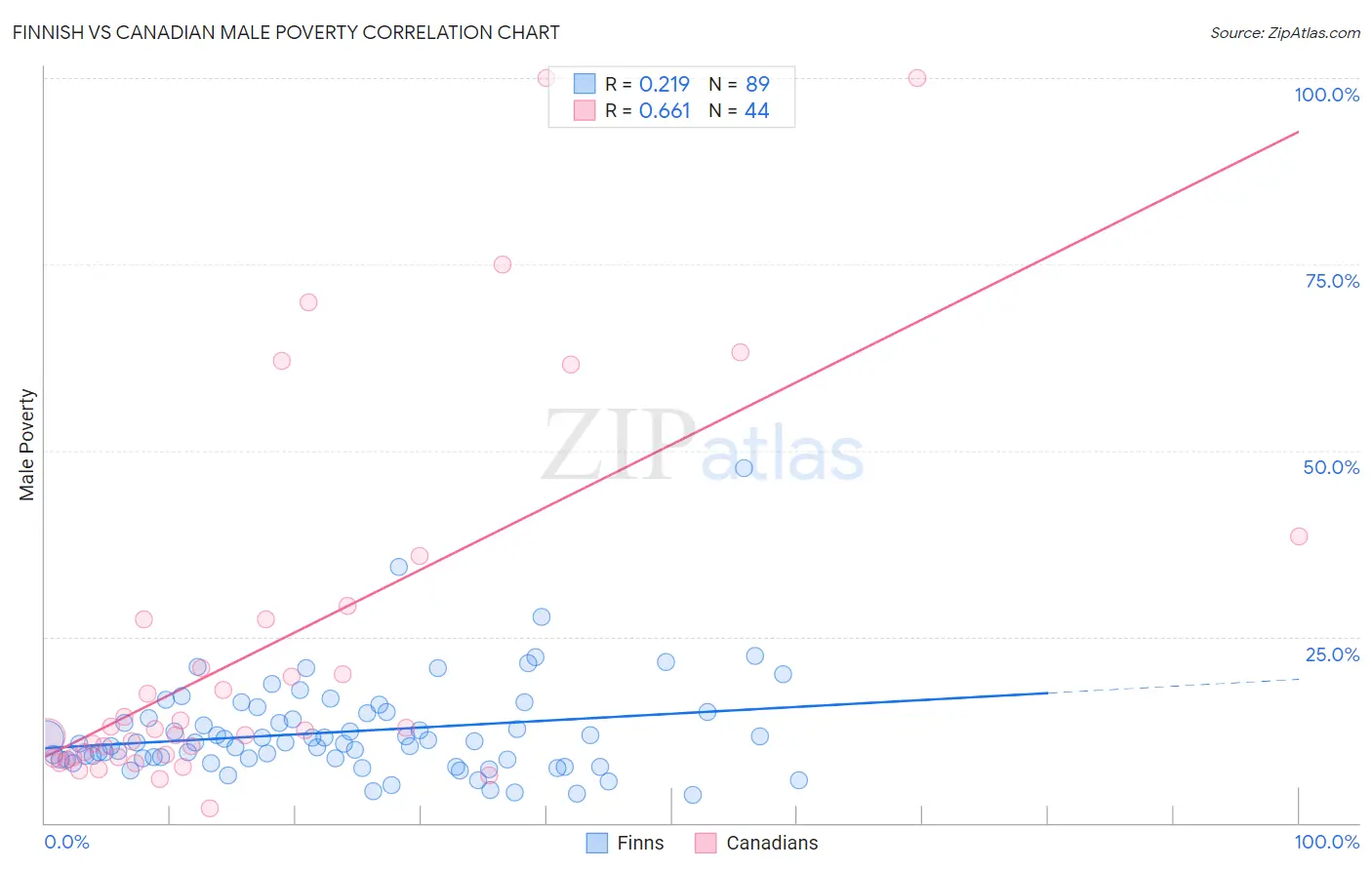 Finnish vs Canadian Male Poverty