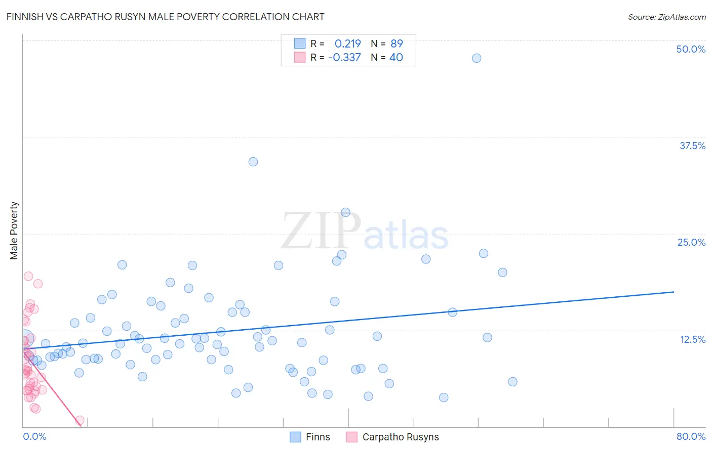 Finnish vs Carpatho Rusyn Male Poverty
