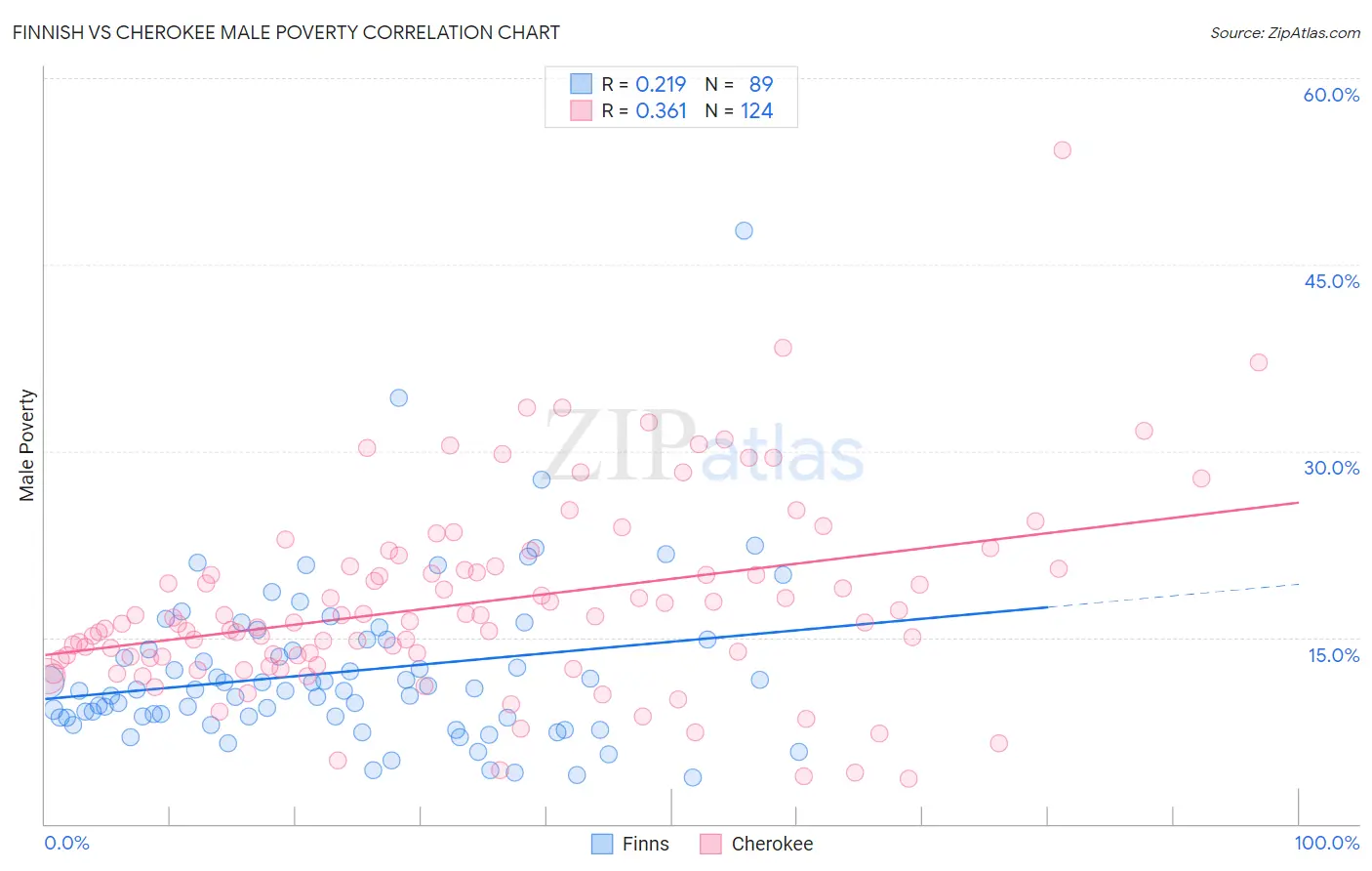 Finnish vs Cherokee Male Poverty