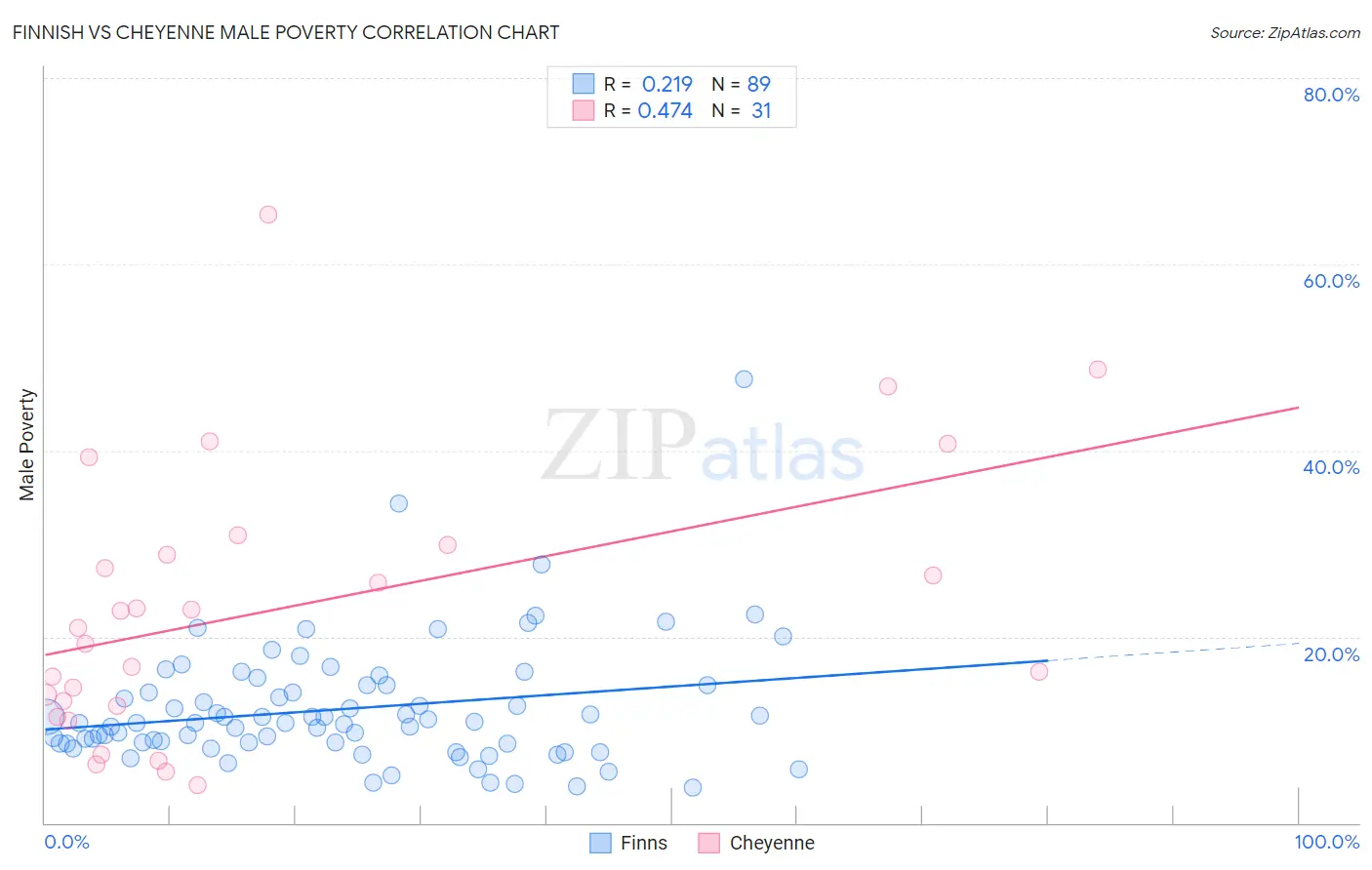 Finnish vs Cheyenne Male Poverty