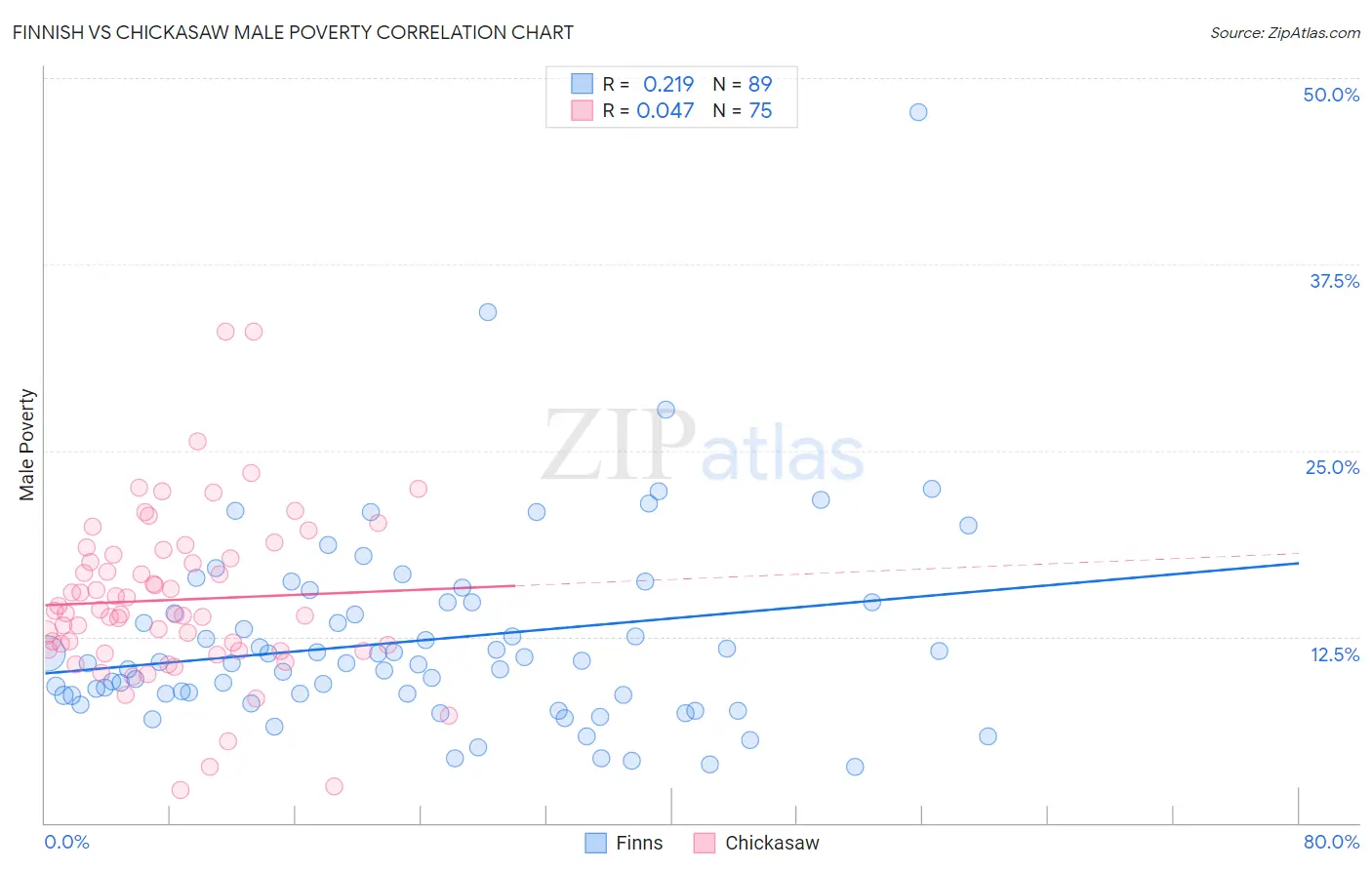 Finnish vs Chickasaw Male Poverty