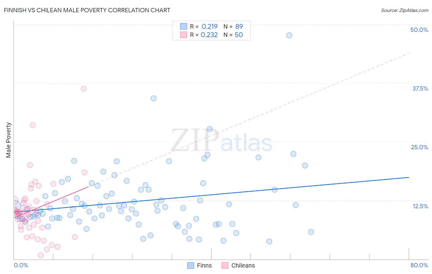 Finnish vs Chilean Male Poverty