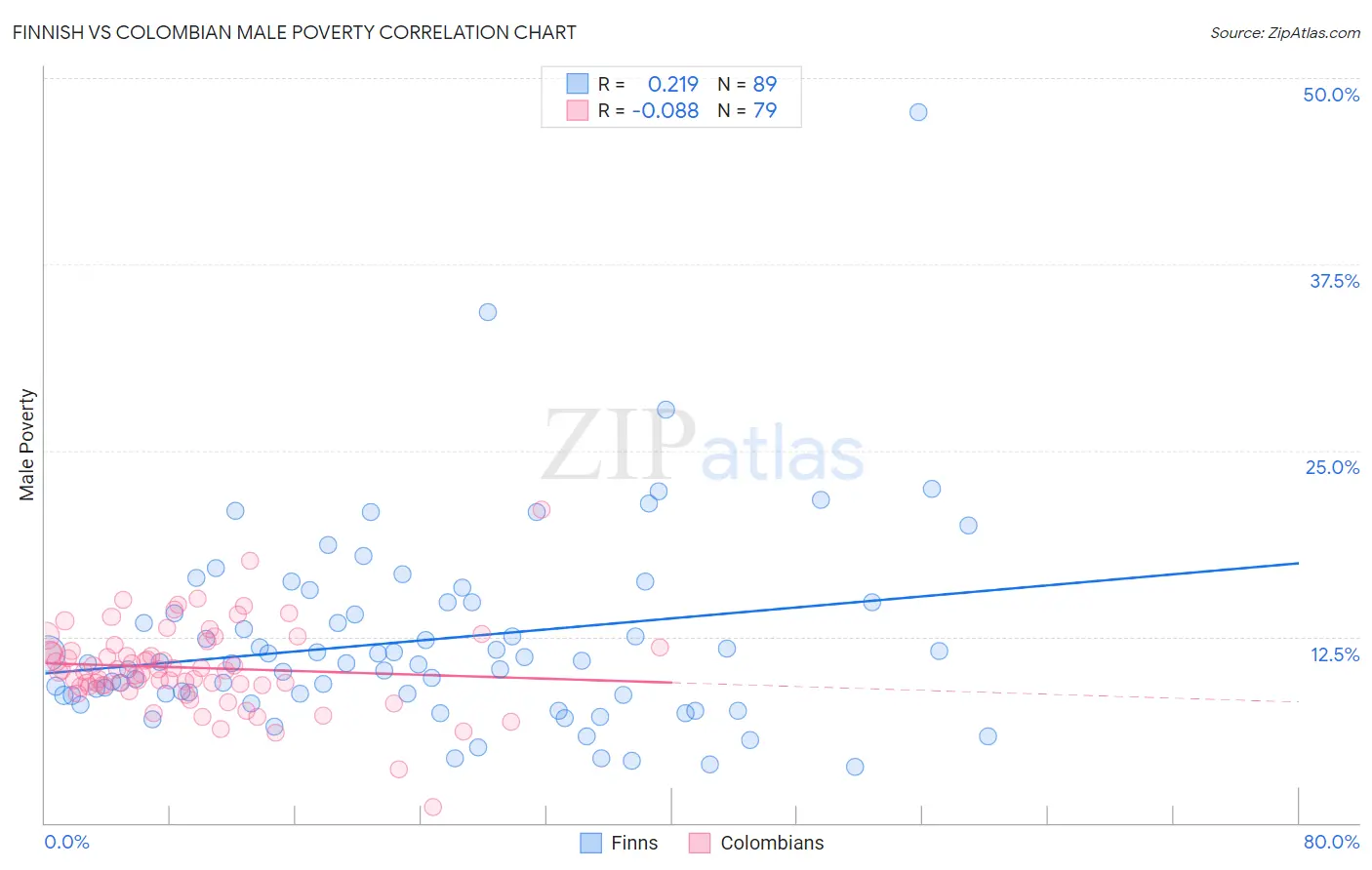 Finnish vs Colombian Male Poverty