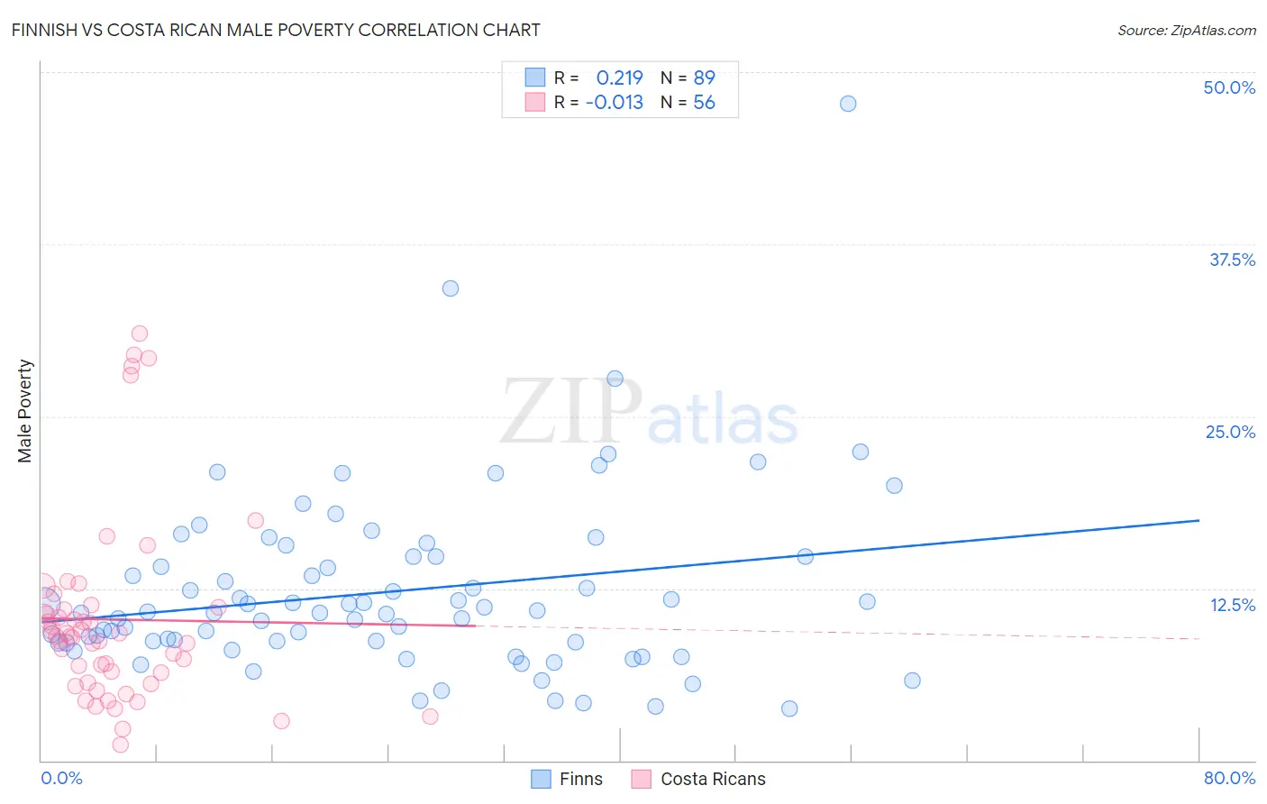 Finnish vs Costa Rican Male Poverty