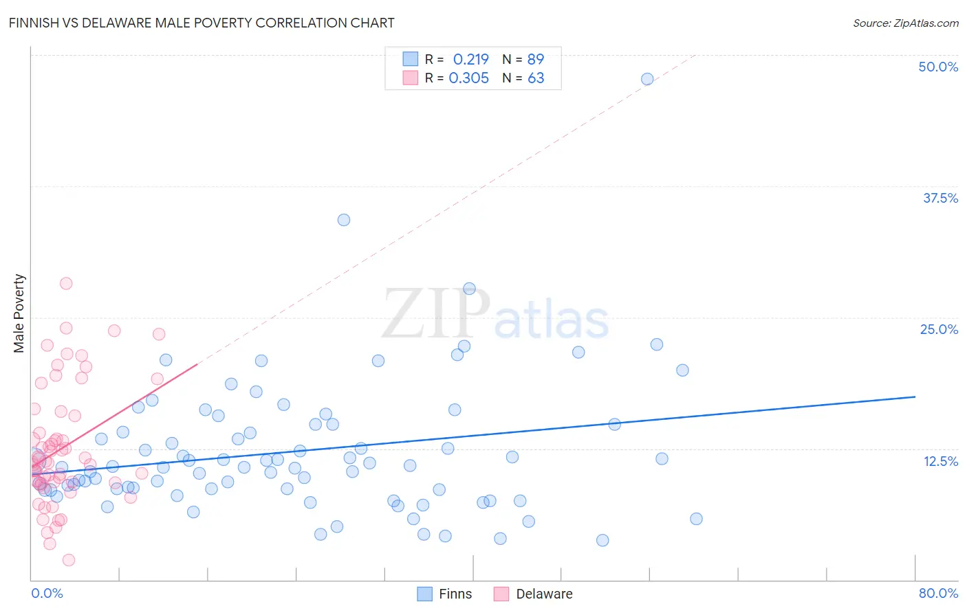 Finnish vs Delaware Male Poverty