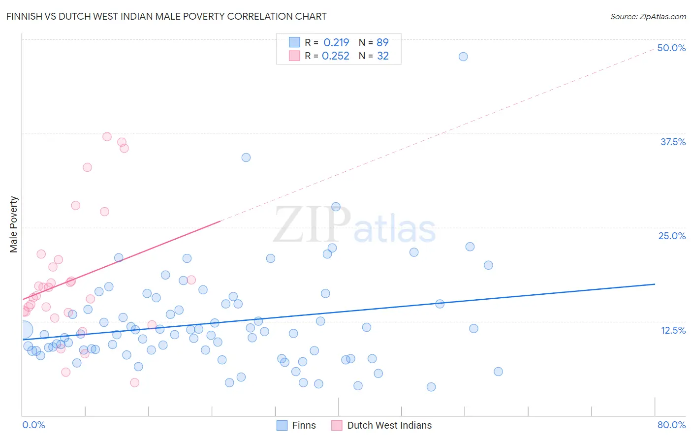 Finnish vs Dutch West Indian Male Poverty