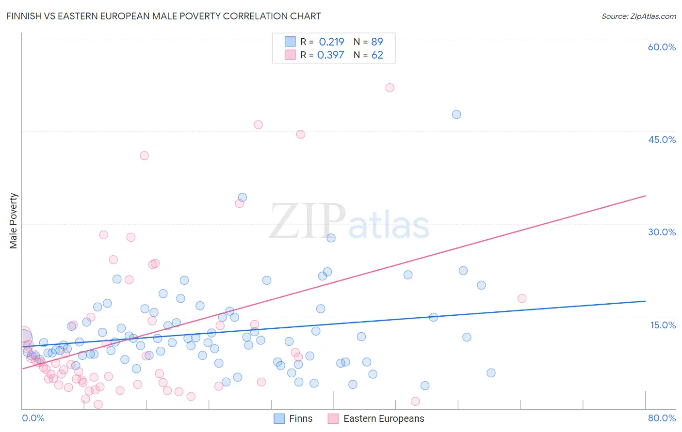 Finnish vs Eastern European Male Poverty