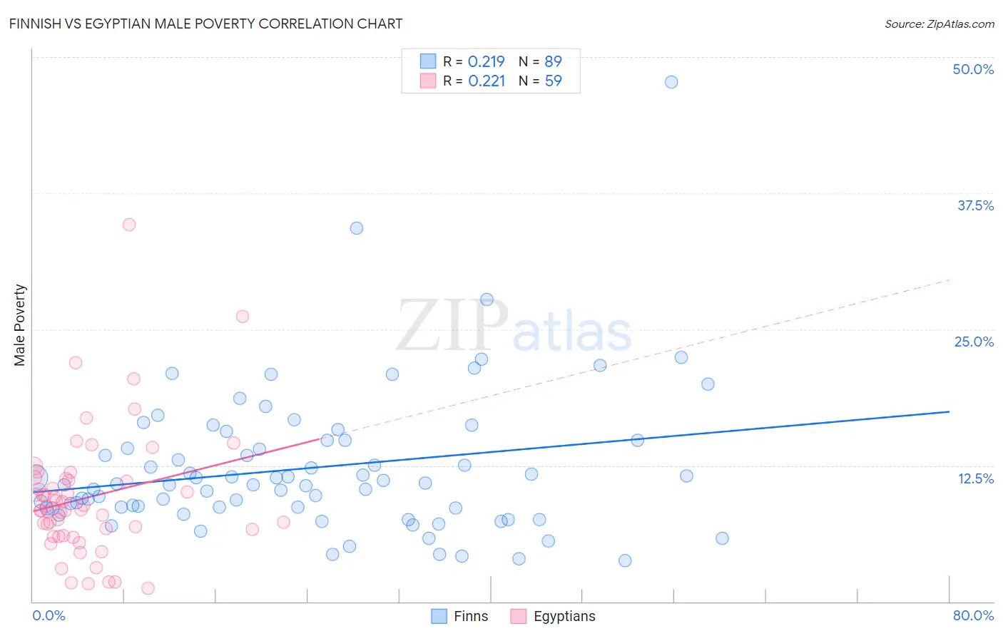 Finnish vs Egyptian Male Poverty